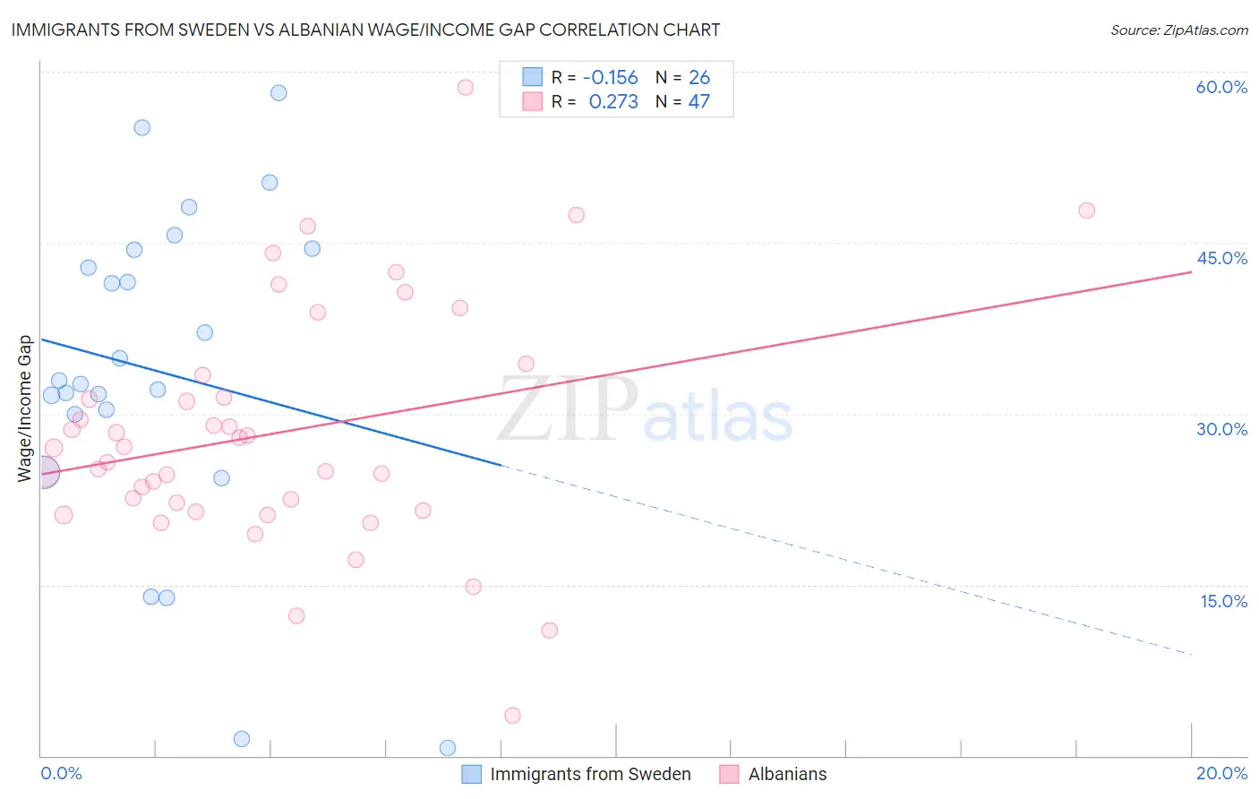 Immigrants from Sweden vs Albanian Wage/Income Gap