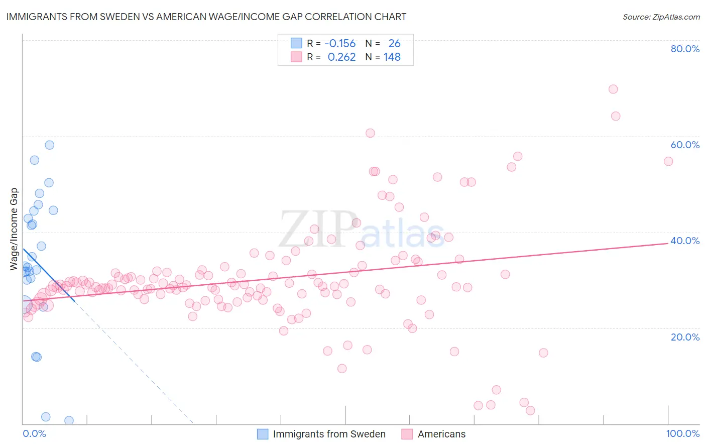 Immigrants from Sweden vs American Wage/Income Gap