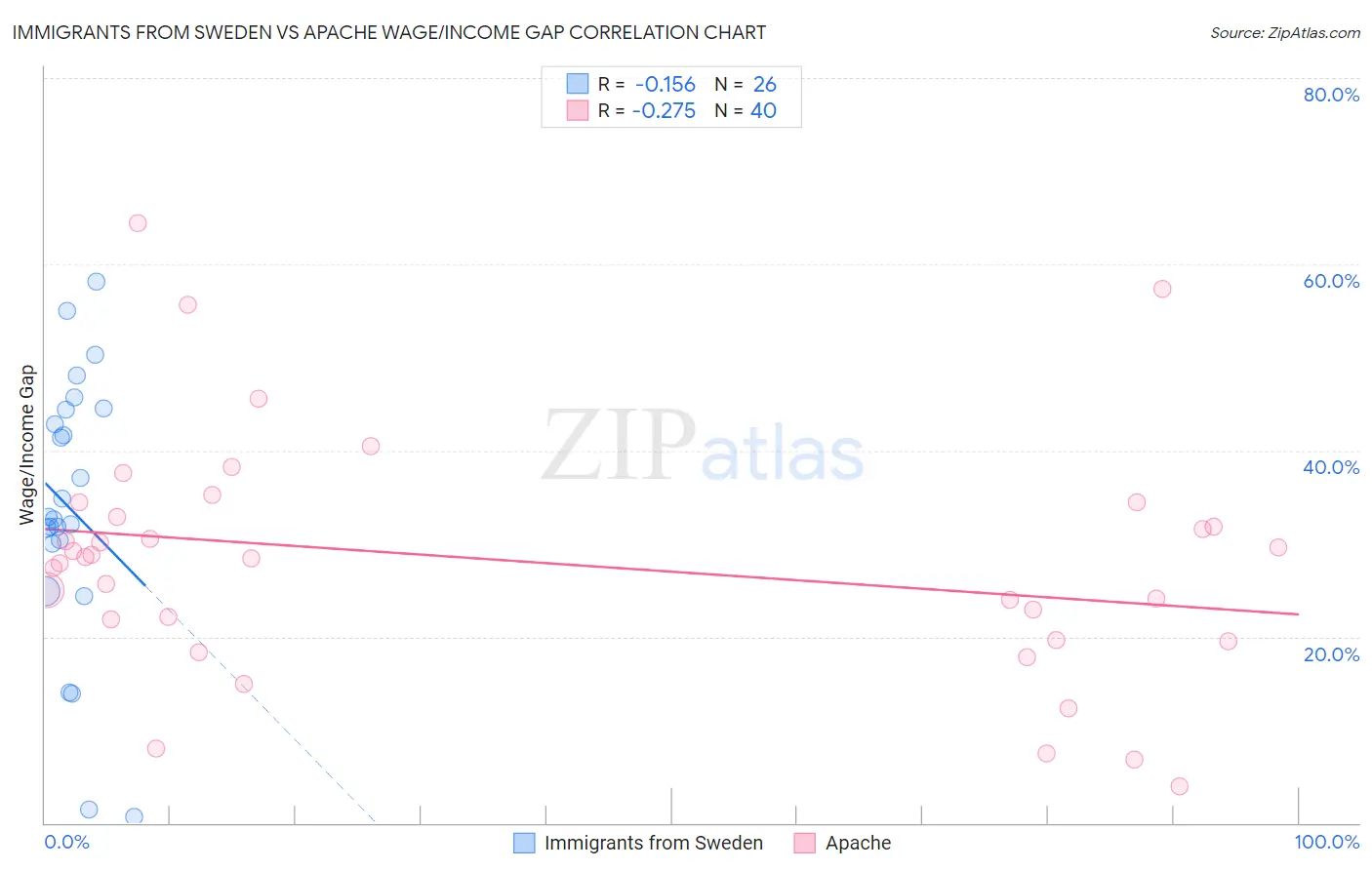 Immigrants from Sweden vs Apache Wage/Income Gap