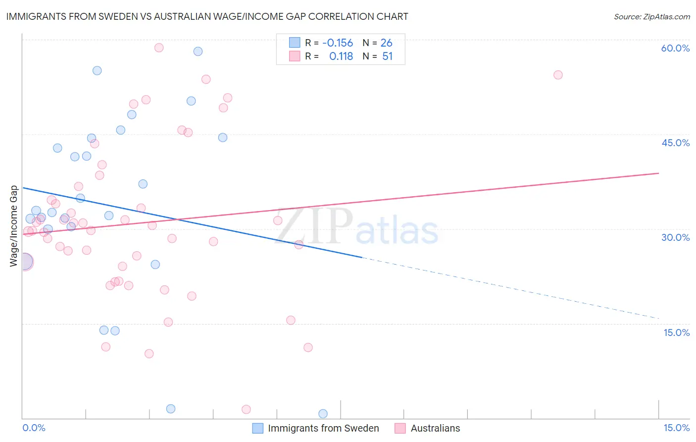 Immigrants from Sweden vs Australian Wage/Income Gap