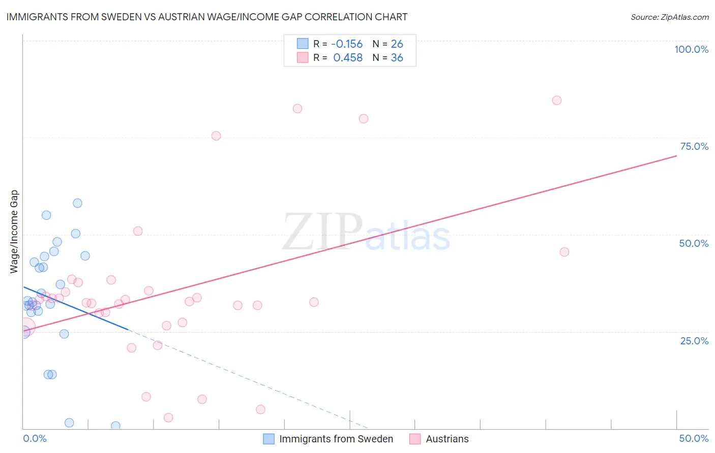 Immigrants from Sweden vs Austrian Wage/Income Gap