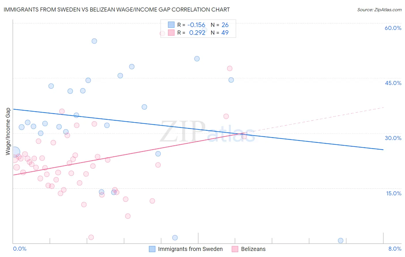 Immigrants from Sweden vs Belizean Wage/Income Gap
