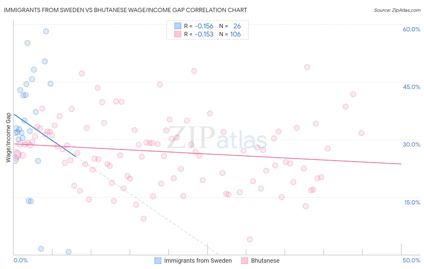 Immigrants from Sweden vs Bhutanese Wage/Income Gap