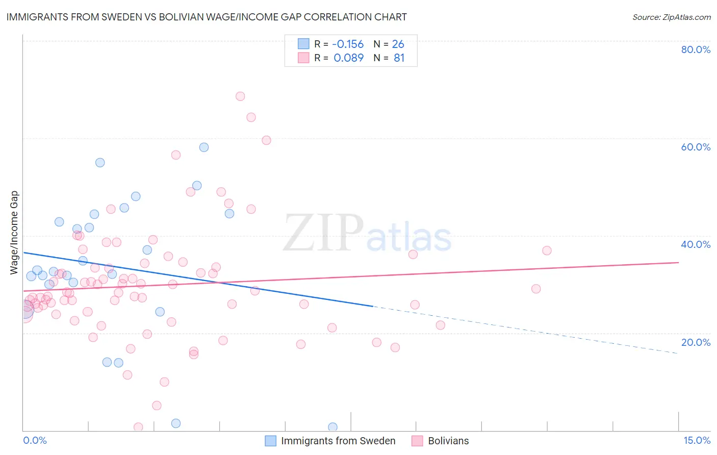 Immigrants from Sweden vs Bolivian Wage/Income Gap