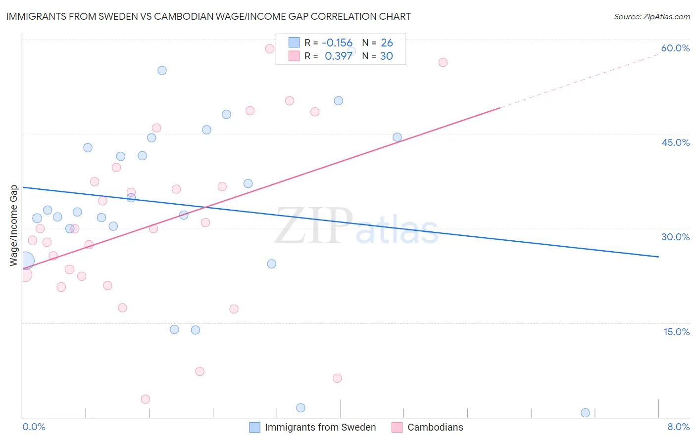 Immigrants from Sweden vs Cambodian Wage/Income Gap