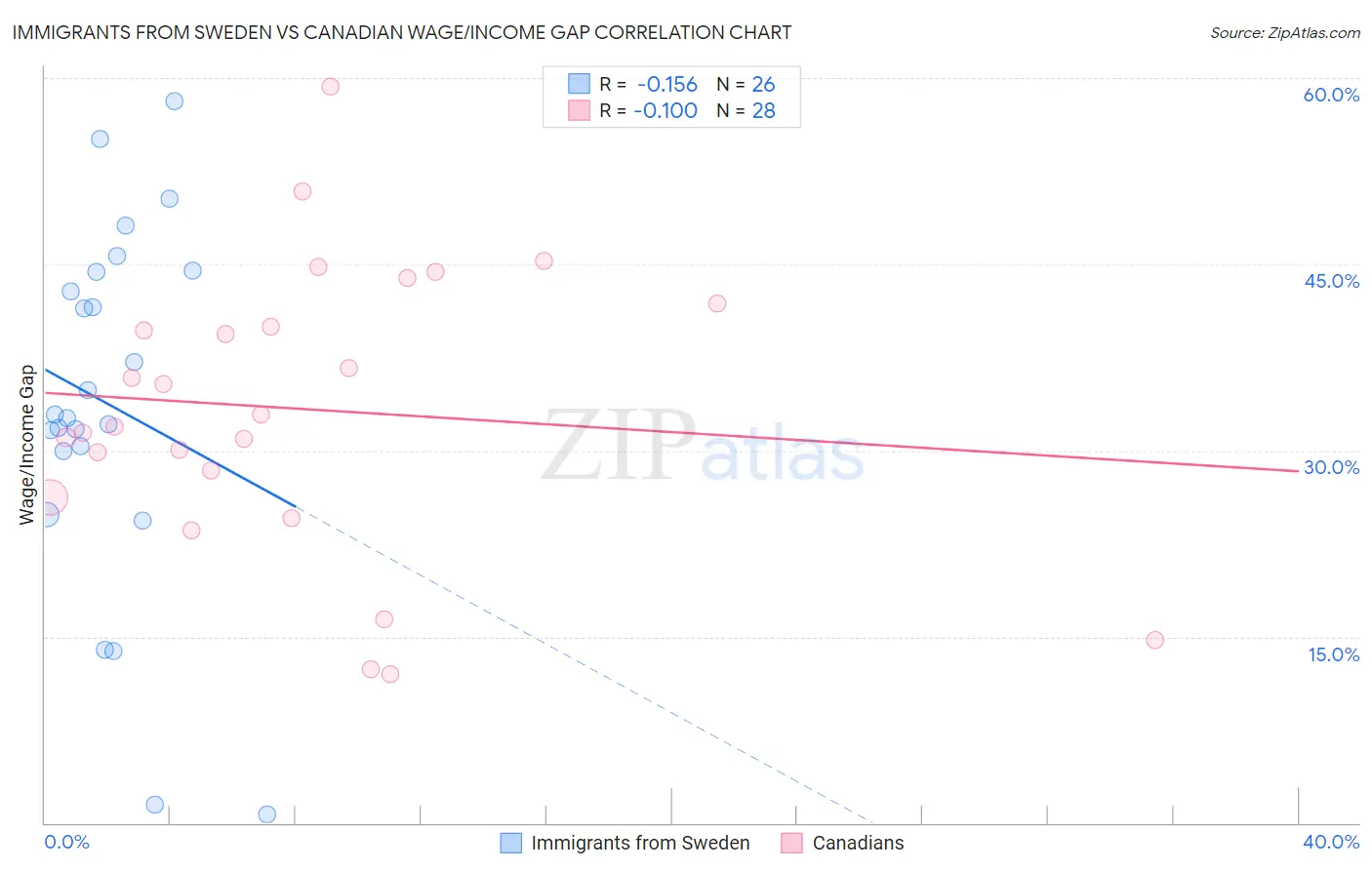 Immigrants from Sweden vs Canadian Wage/Income Gap