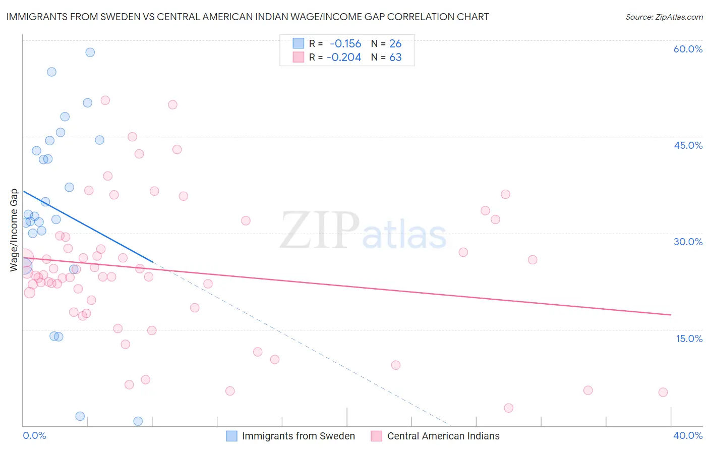 Immigrants from Sweden vs Central American Indian Wage/Income Gap