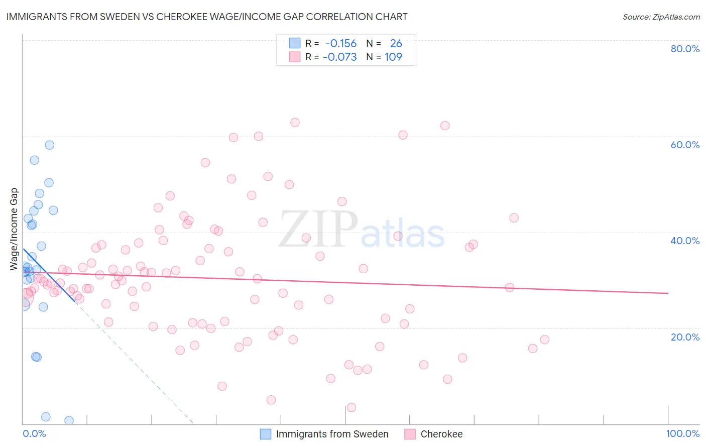 Immigrants from Sweden vs Cherokee Wage/Income Gap
