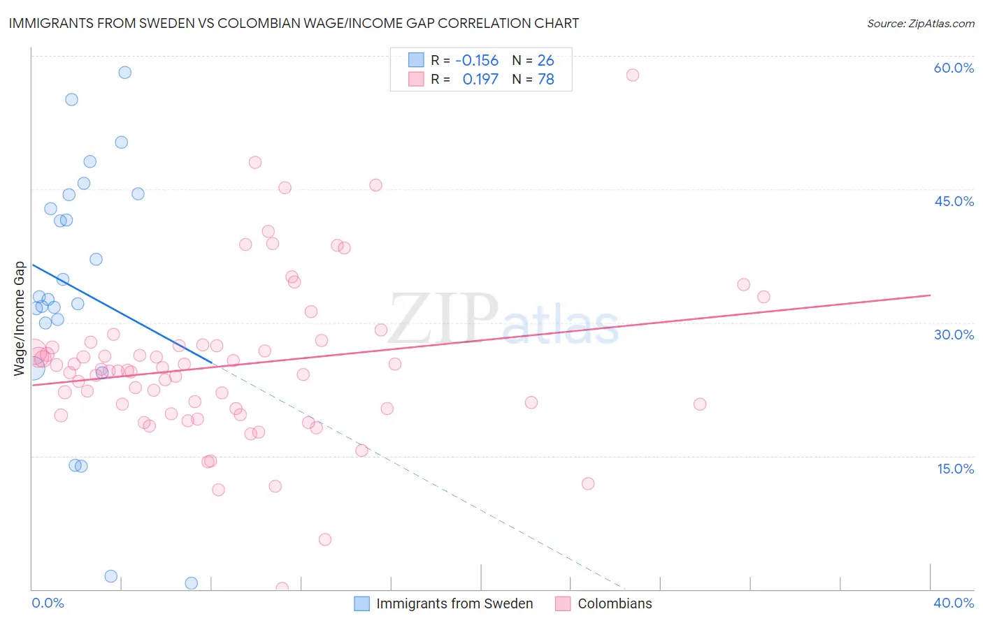 Immigrants from Sweden vs Colombian Wage/Income Gap