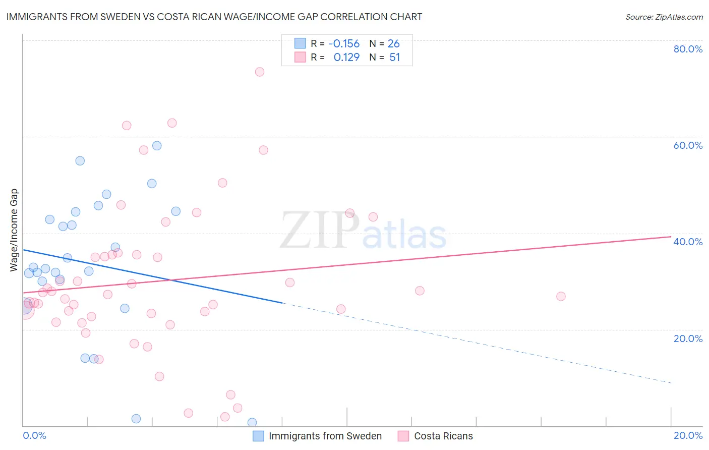 Immigrants from Sweden vs Costa Rican Wage/Income Gap
