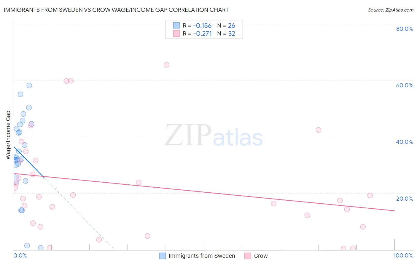 Immigrants from Sweden vs Crow Wage/Income Gap