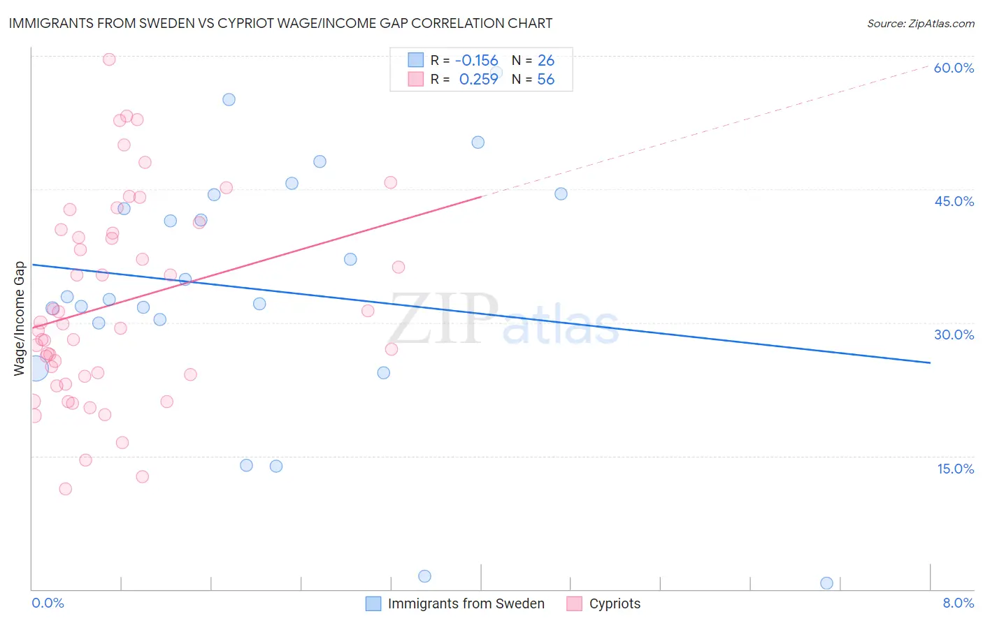 Immigrants from Sweden vs Cypriot Wage/Income Gap