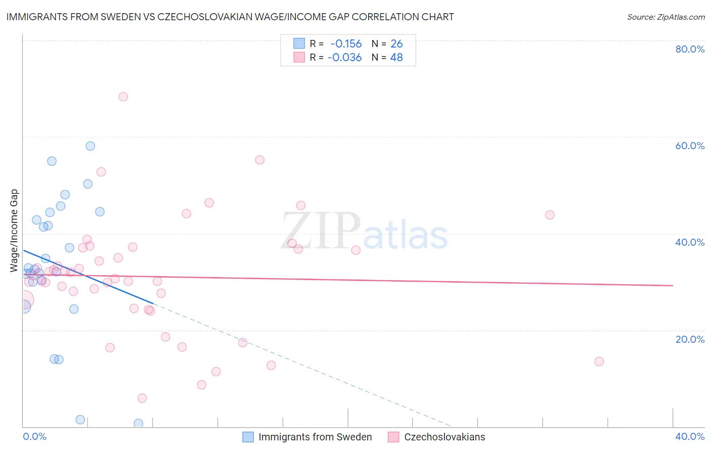Immigrants from Sweden vs Czechoslovakian Wage/Income Gap
