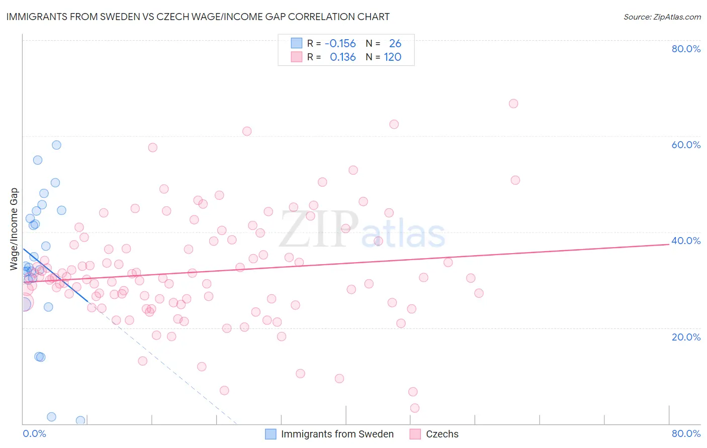 Immigrants from Sweden vs Czech Wage/Income Gap
