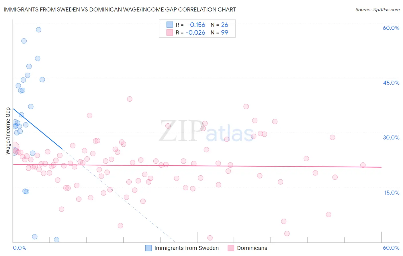 Immigrants from Sweden vs Dominican Wage/Income Gap