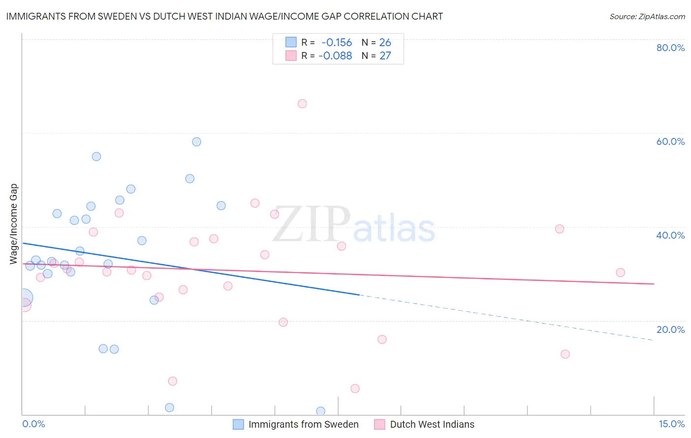Immigrants from Sweden vs Dutch West Indian Wage/Income Gap