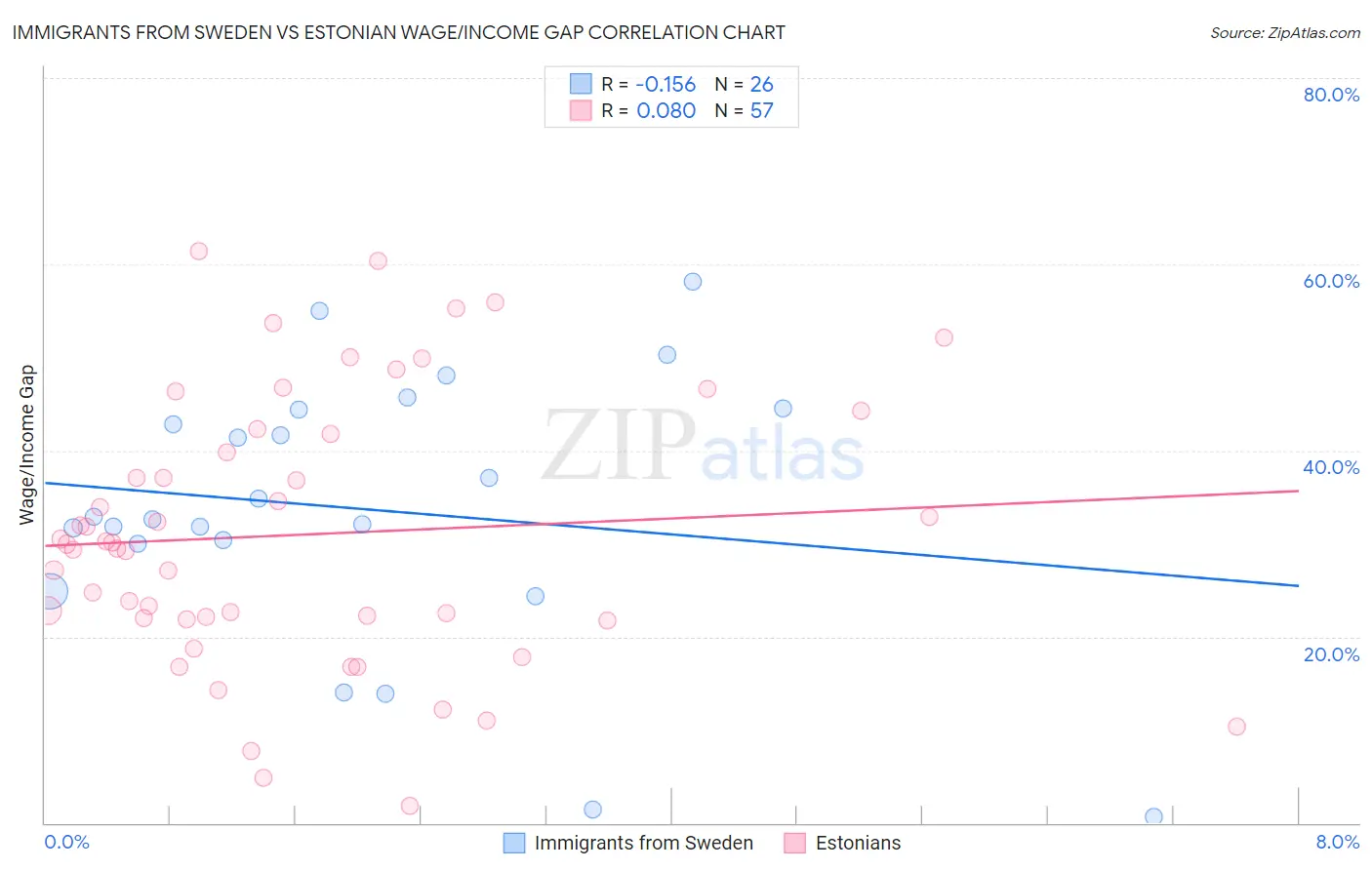 Immigrants from Sweden vs Estonian Wage/Income Gap