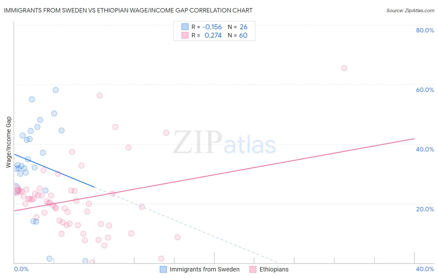 Immigrants from Sweden vs Ethiopian Wage/Income Gap