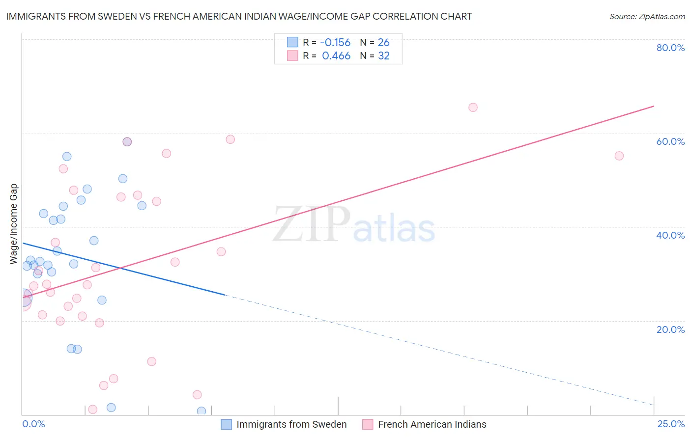 Immigrants from Sweden vs French American Indian Wage/Income Gap