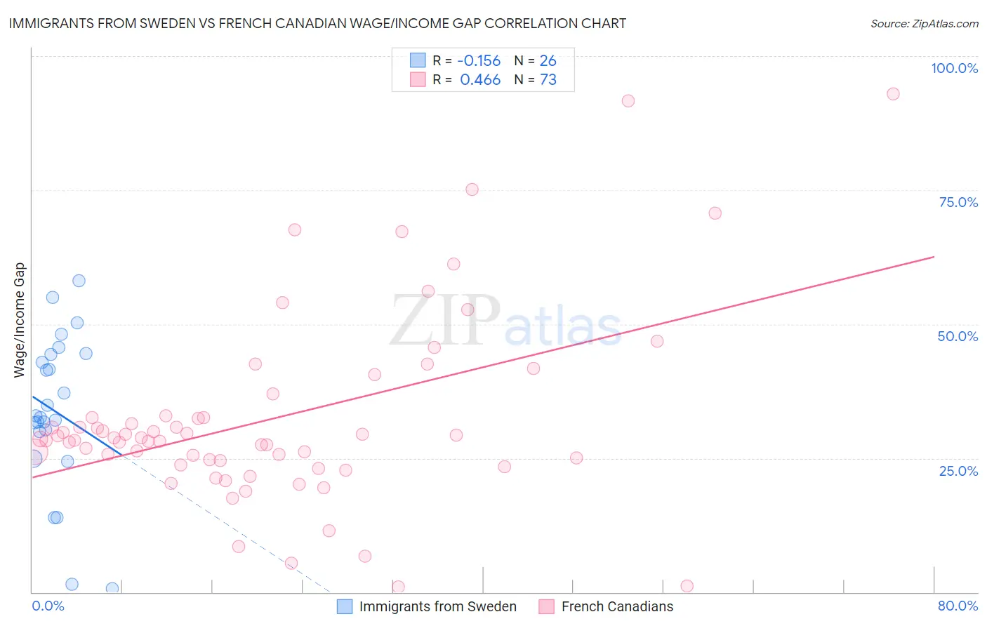 Immigrants from Sweden vs French Canadian Wage/Income Gap