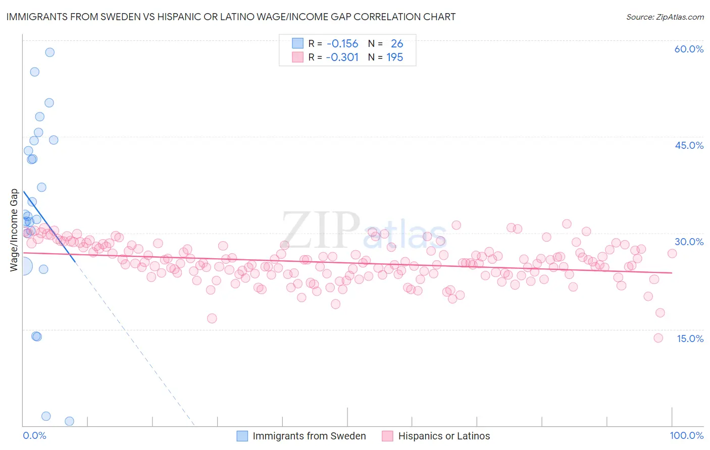 Immigrants from Sweden vs Hispanic or Latino Wage/Income Gap