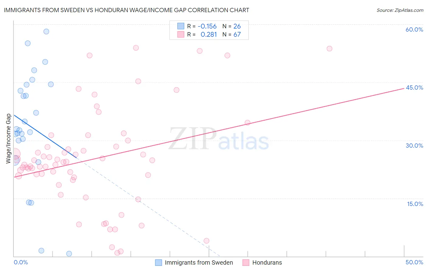Immigrants from Sweden vs Honduran Wage/Income Gap