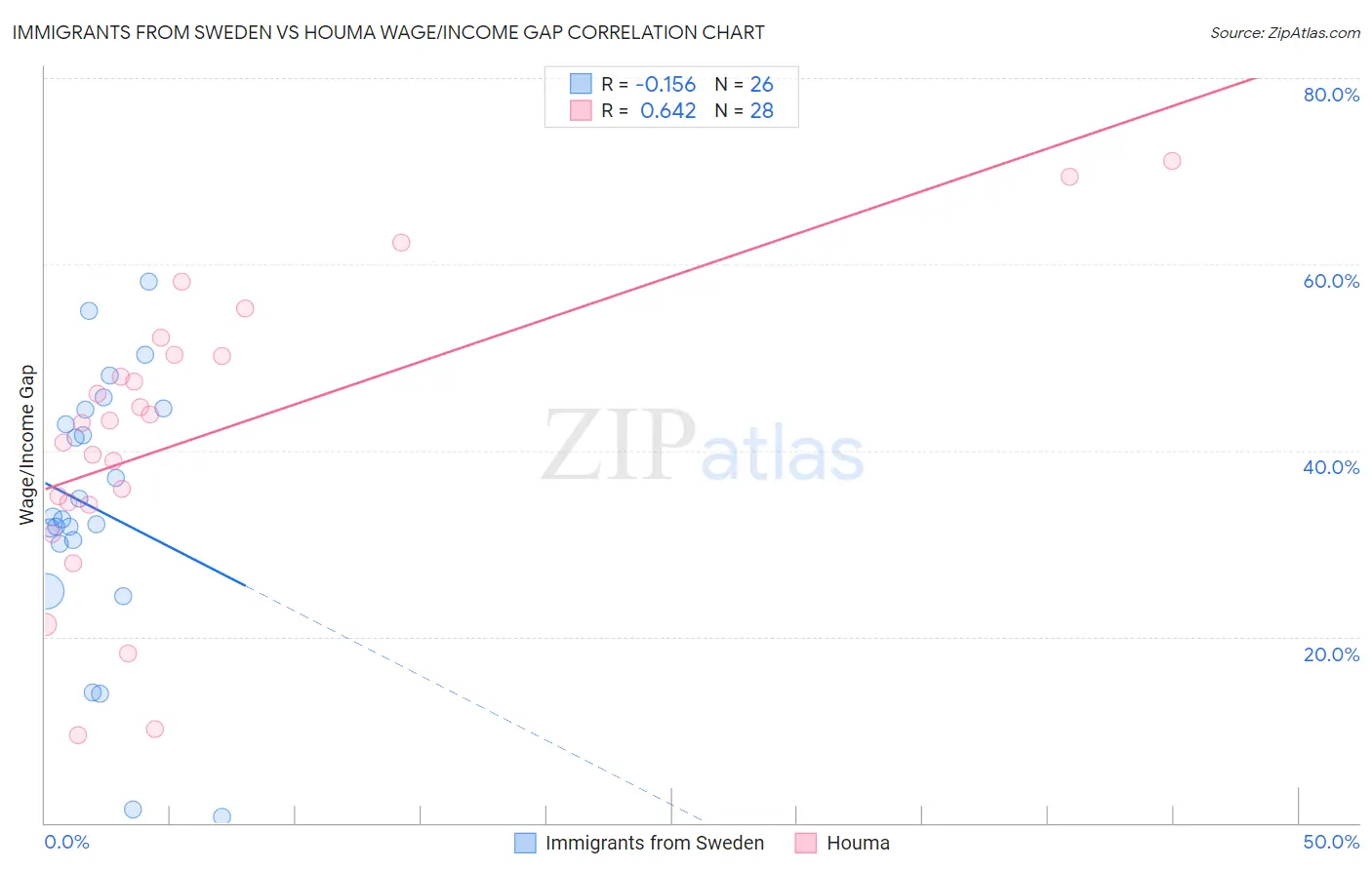 Immigrants from Sweden vs Houma Wage/Income Gap