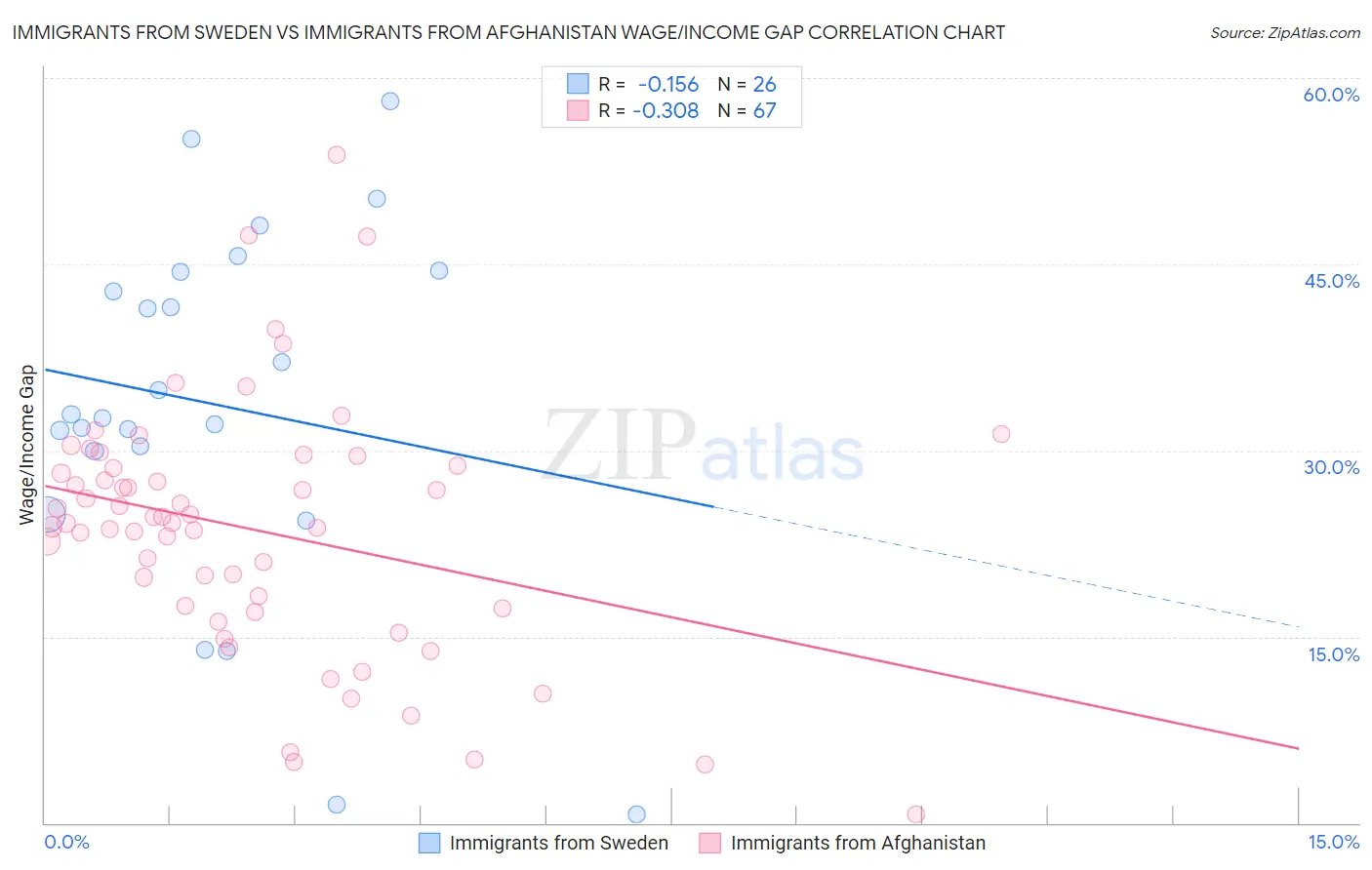 Immigrants from Sweden vs Immigrants from Afghanistan Wage/Income Gap