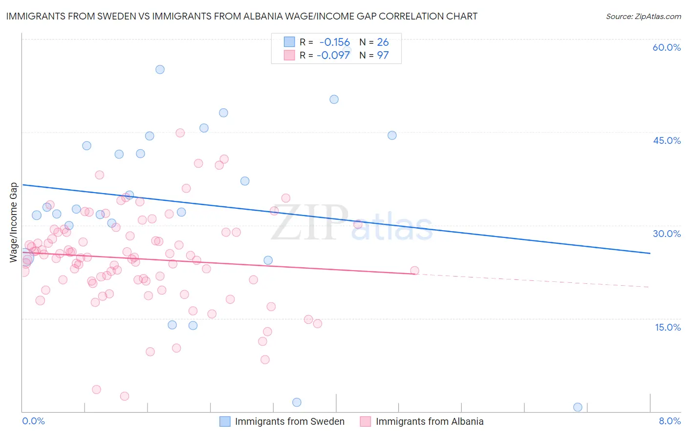 Immigrants from Sweden vs Immigrants from Albania Wage/Income Gap