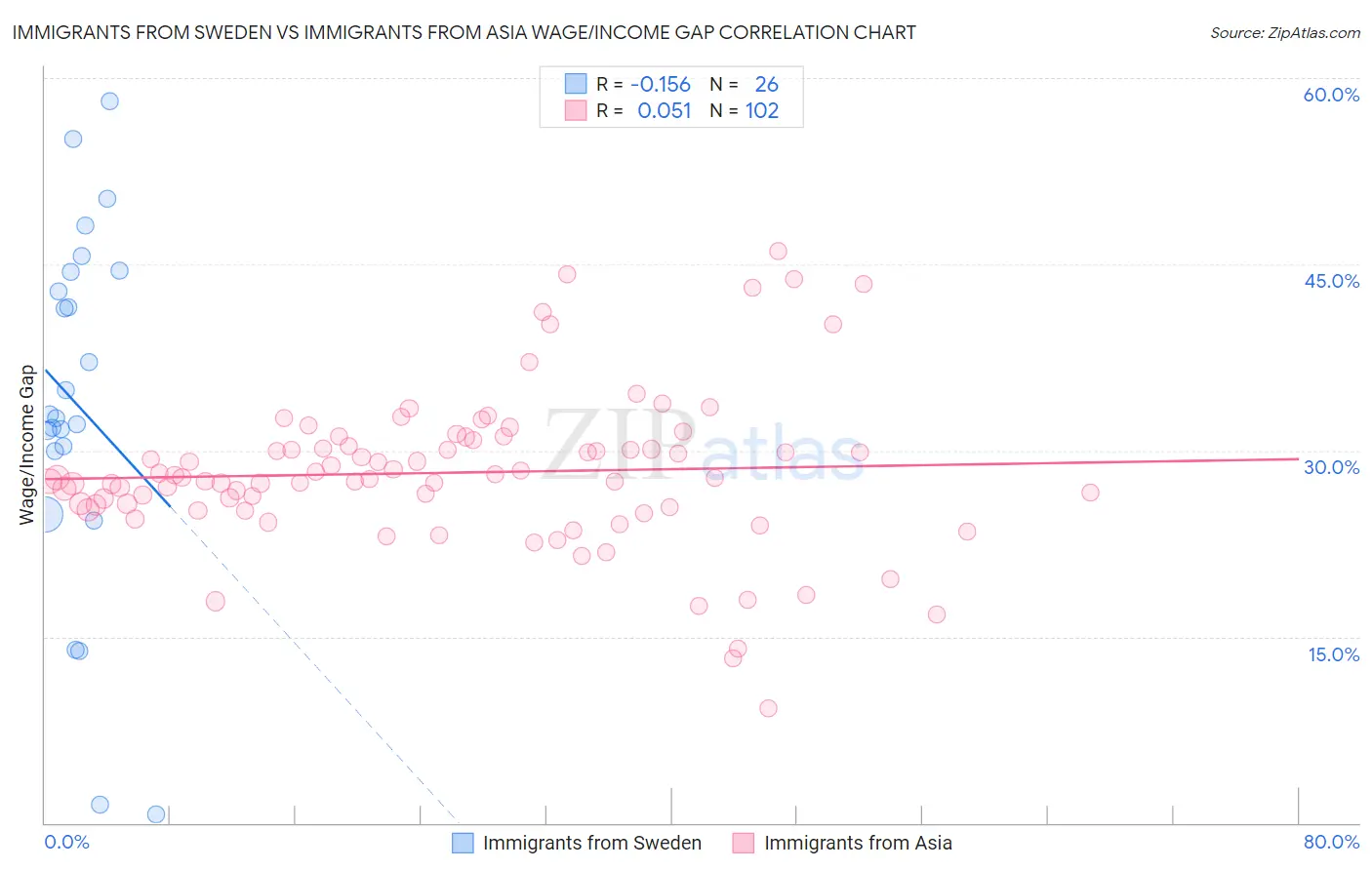 Immigrants from Sweden vs Immigrants from Asia Wage/Income Gap