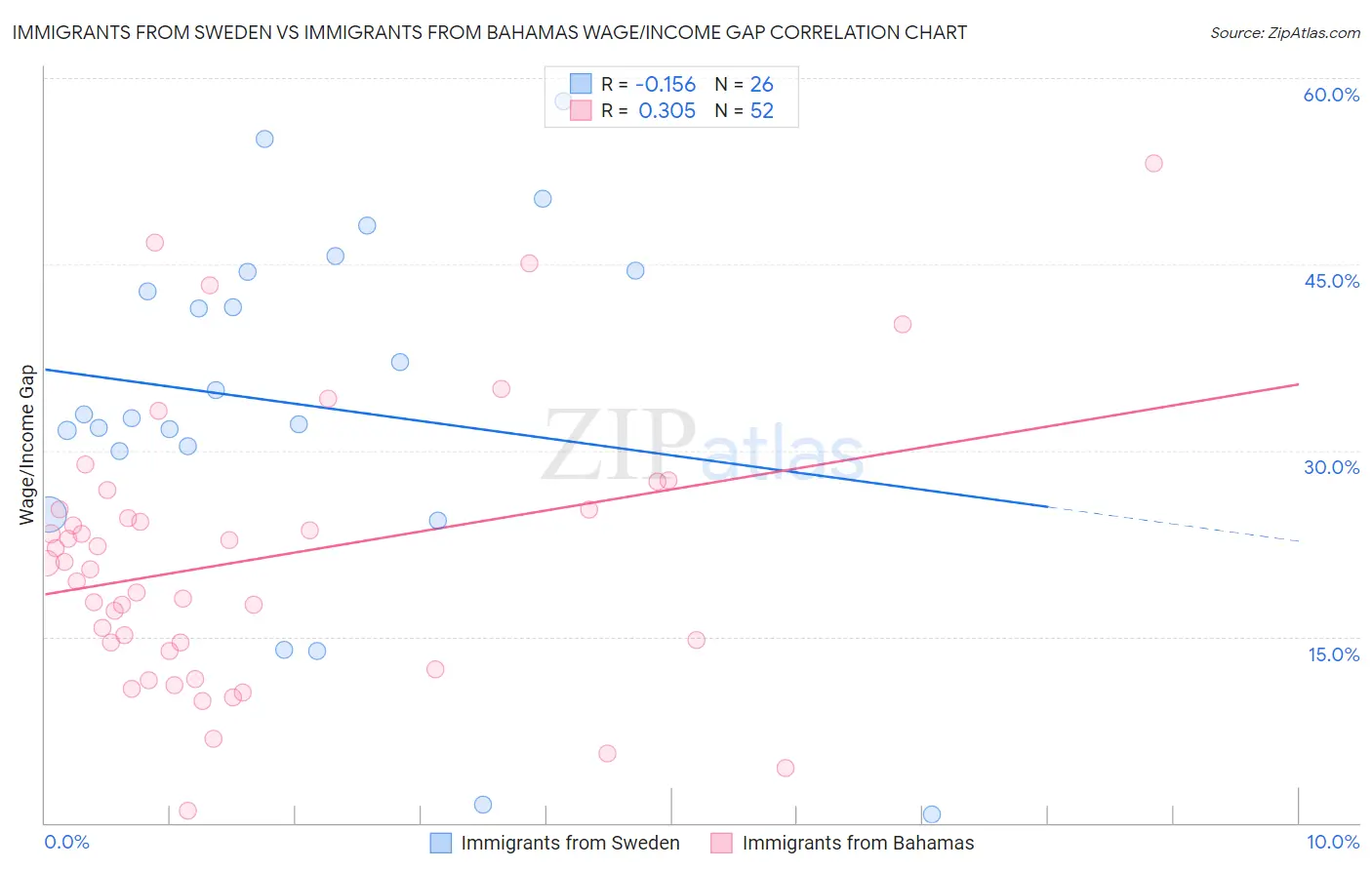Immigrants from Sweden vs Immigrants from Bahamas Wage/Income Gap