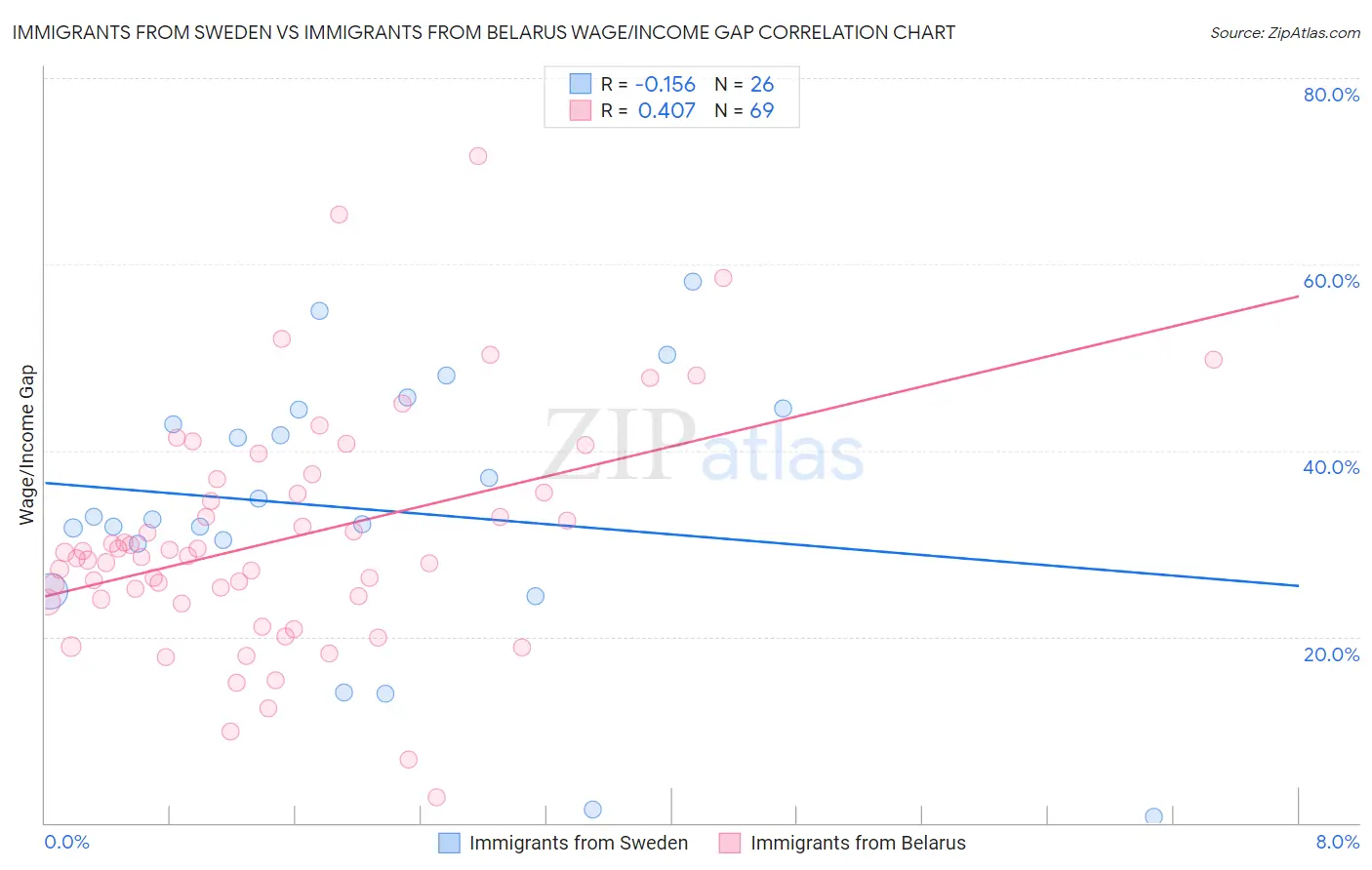 Immigrants from Sweden vs Immigrants from Belarus Wage/Income Gap