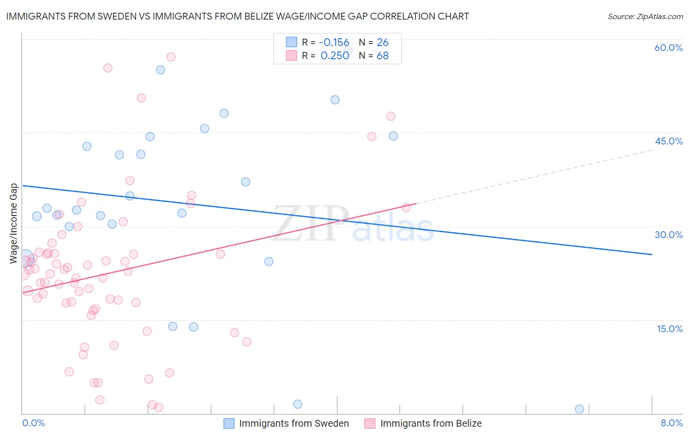 Immigrants from Sweden vs Immigrants from Belize Wage/Income Gap