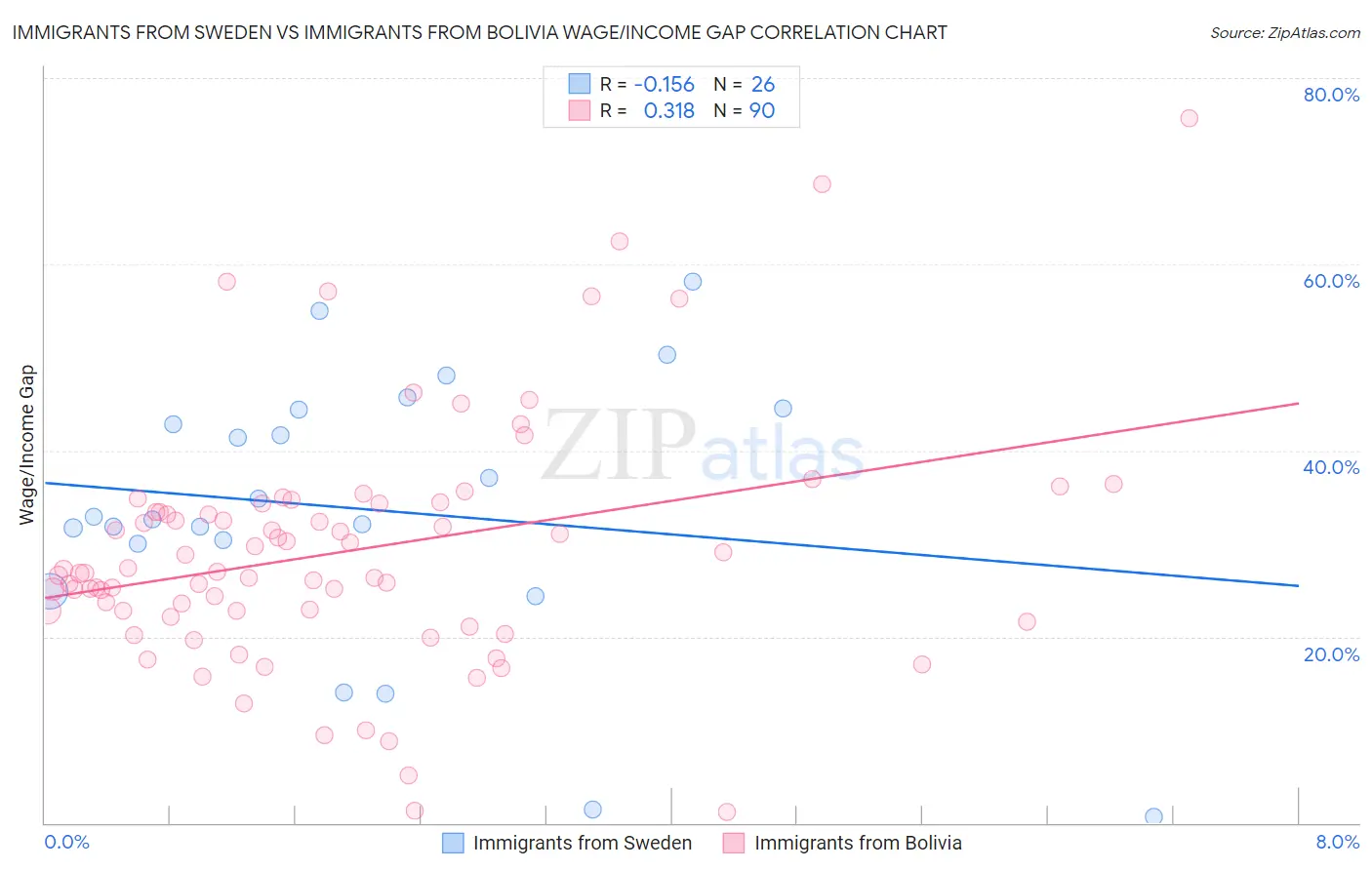Immigrants from Sweden vs Immigrants from Bolivia Wage/Income Gap
