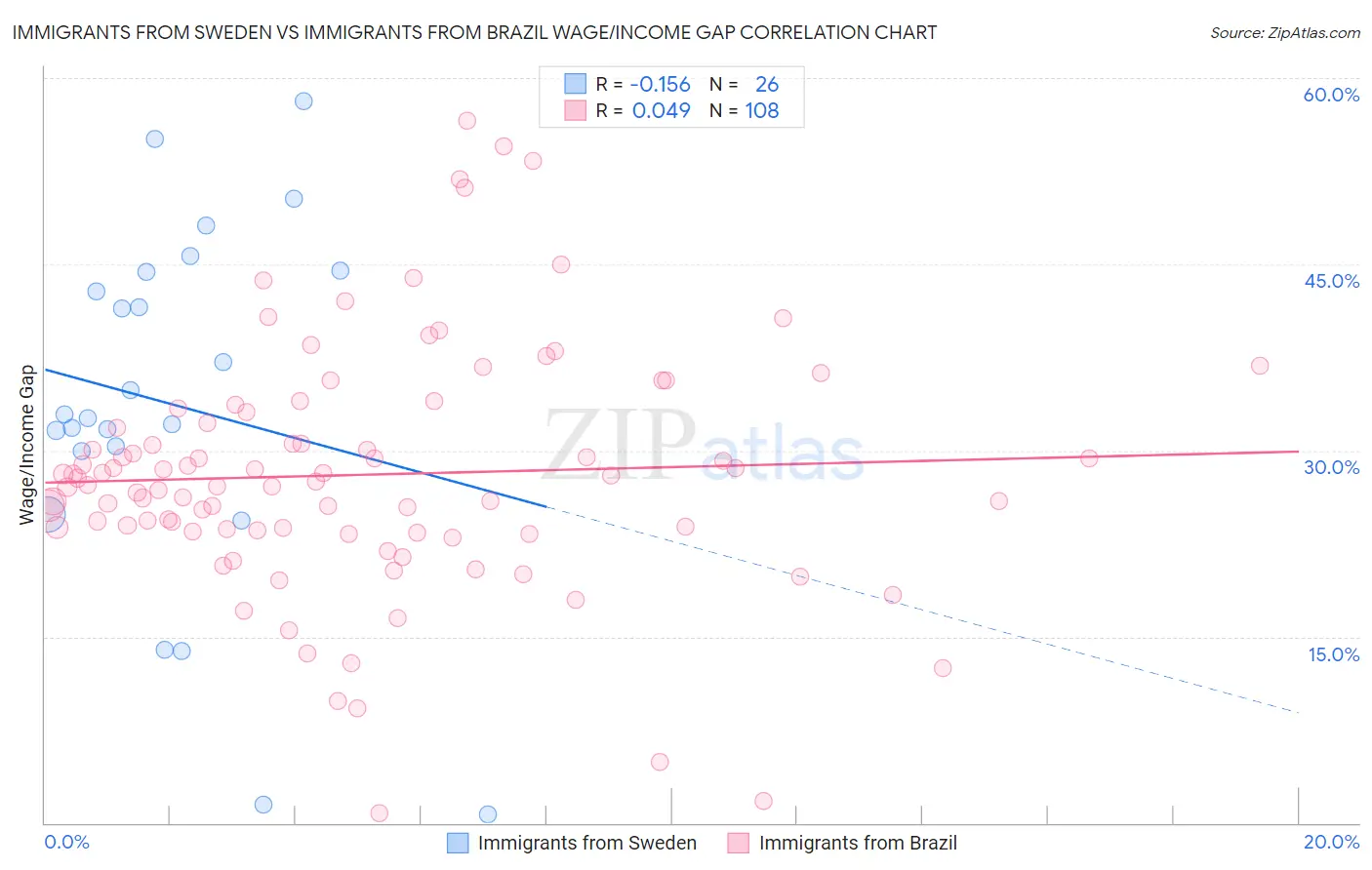 Immigrants from Sweden vs Immigrants from Brazil Wage/Income Gap