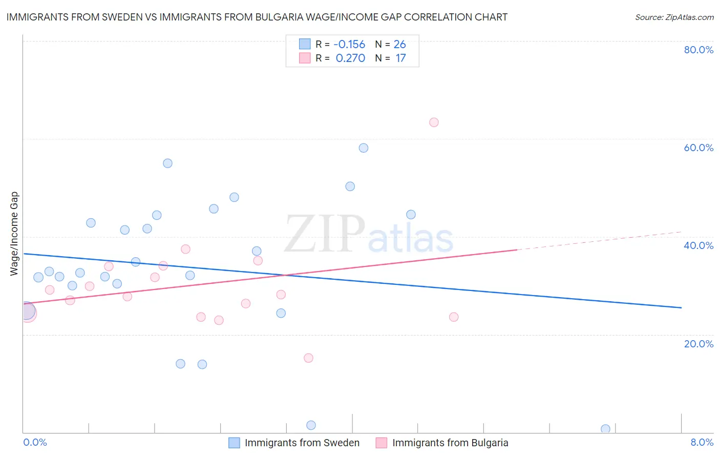 Immigrants from Sweden vs Immigrants from Bulgaria Wage/Income Gap