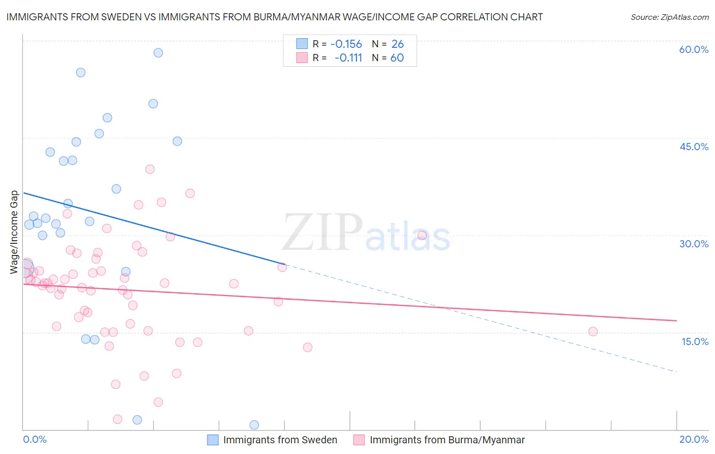 Immigrants from Sweden vs Immigrants from Burma/Myanmar Wage/Income Gap