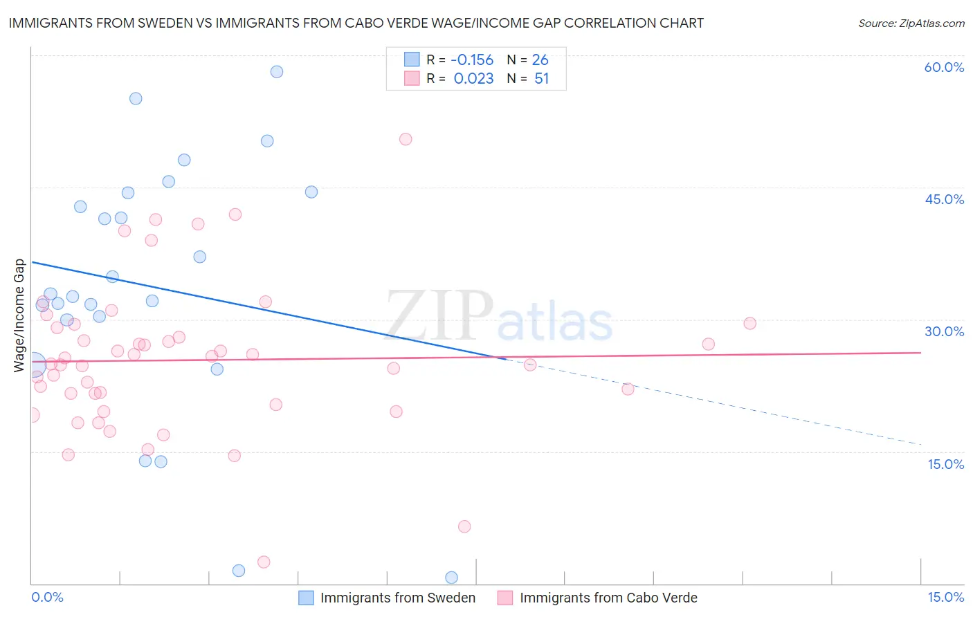 Immigrants from Sweden vs Immigrants from Cabo Verde Wage/Income Gap