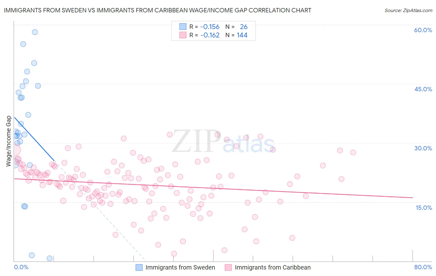 Immigrants from Sweden vs Immigrants from Caribbean Wage/Income Gap