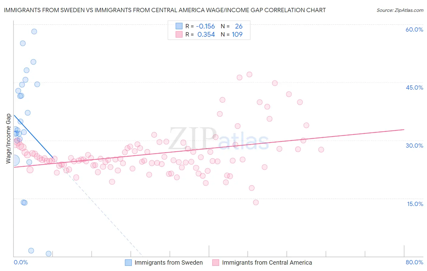 Immigrants from Sweden vs Immigrants from Central America Wage/Income Gap