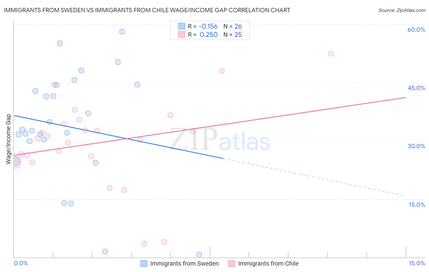 Immigrants from Sweden vs Immigrants from Chile Wage/Income Gap