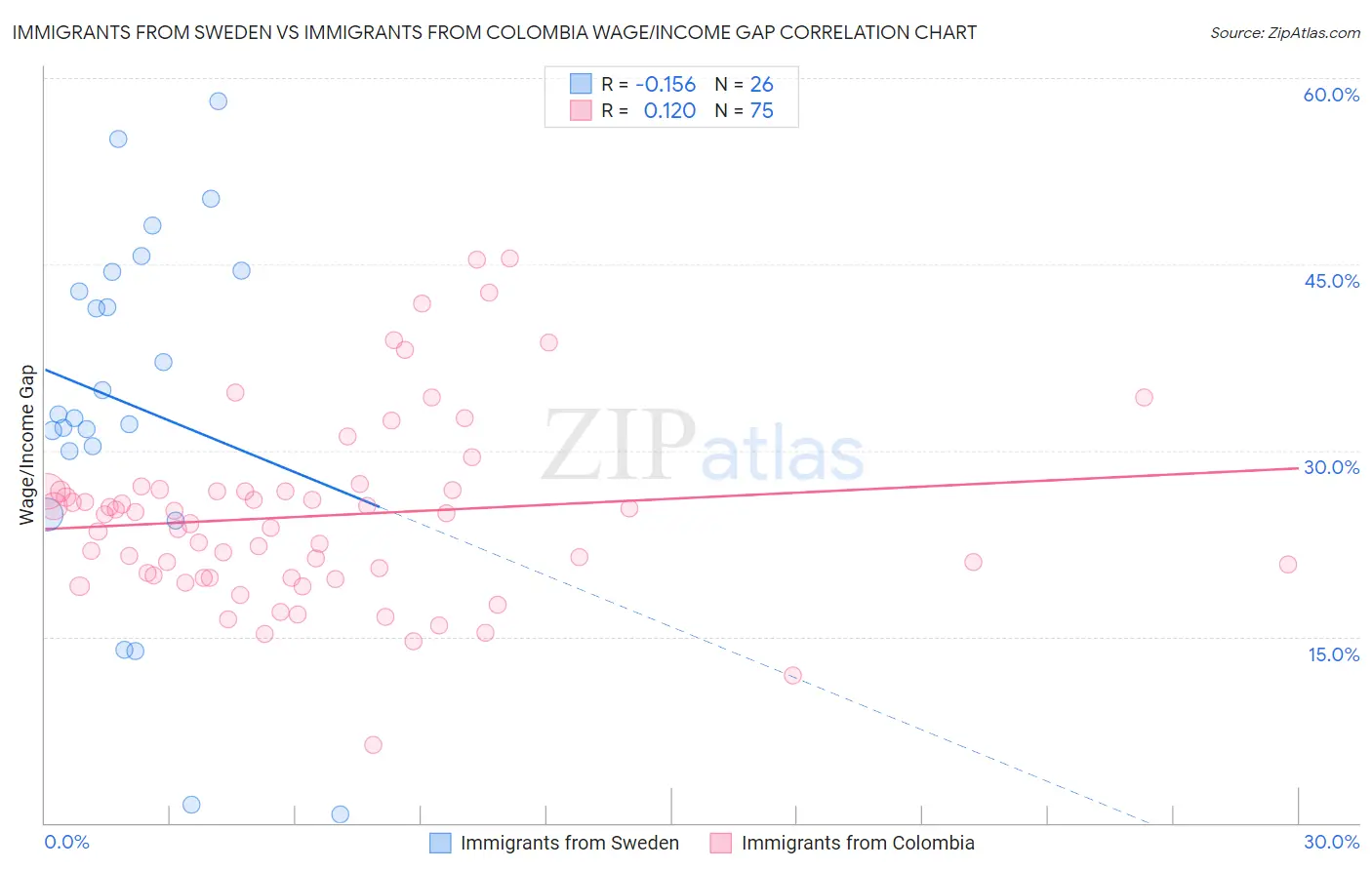 Immigrants from Sweden vs Immigrants from Colombia Wage/Income Gap