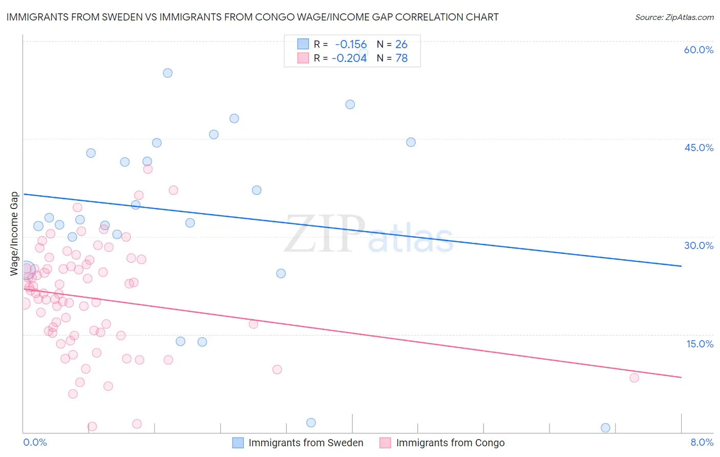 Immigrants from Sweden vs Immigrants from Congo Wage/Income Gap