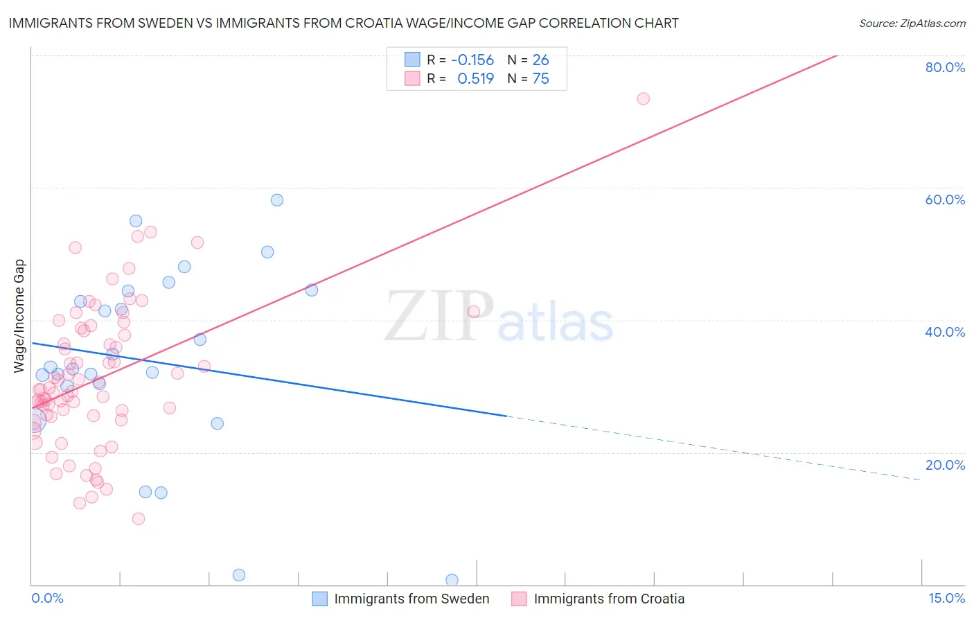 Immigrants from Sweden vs Immigrants from Croatia Wage/Income Gap
