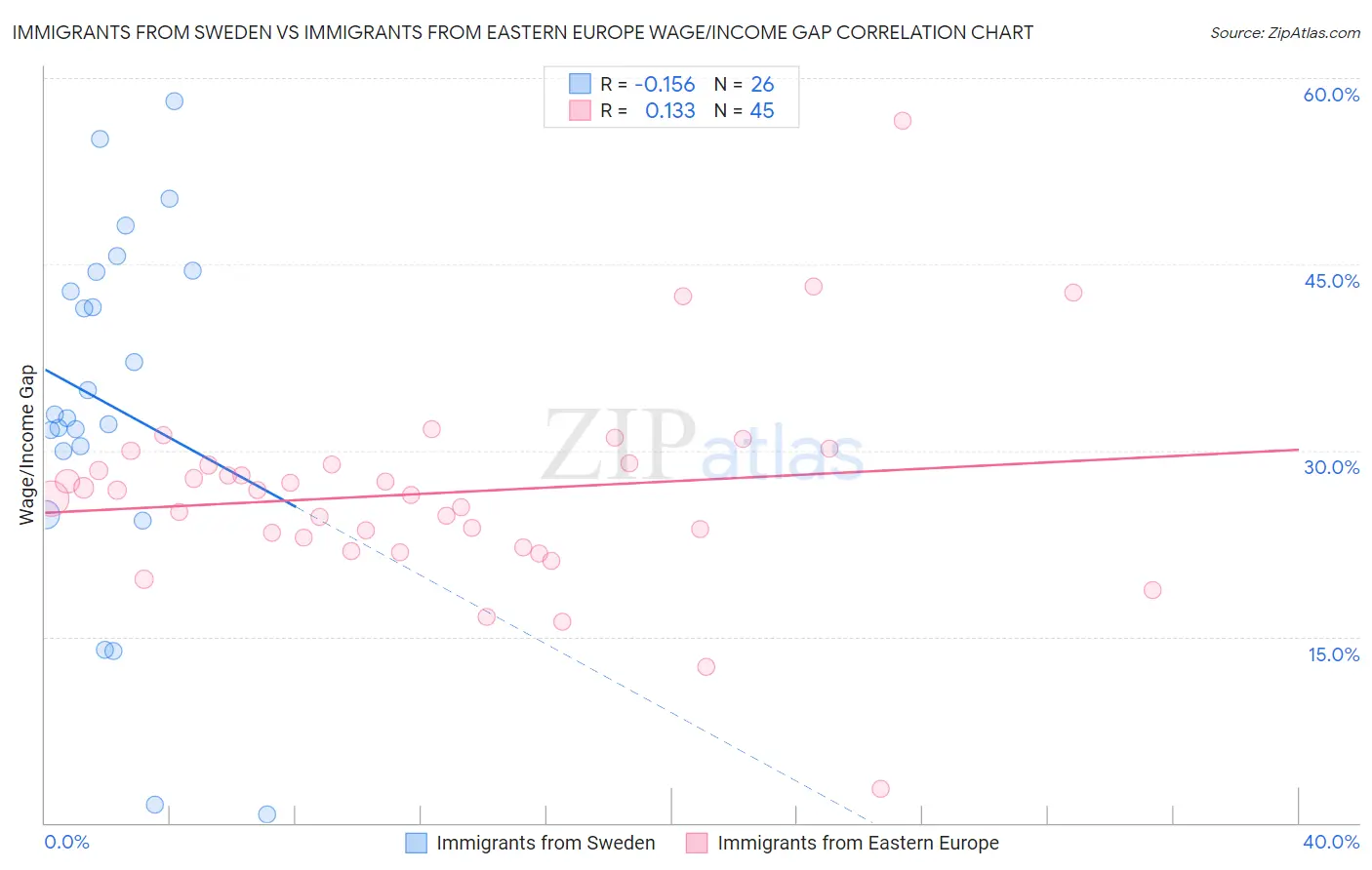 Immigrants from Sweden vs Immigrants from Eastern Europe Wage/Income Gap
