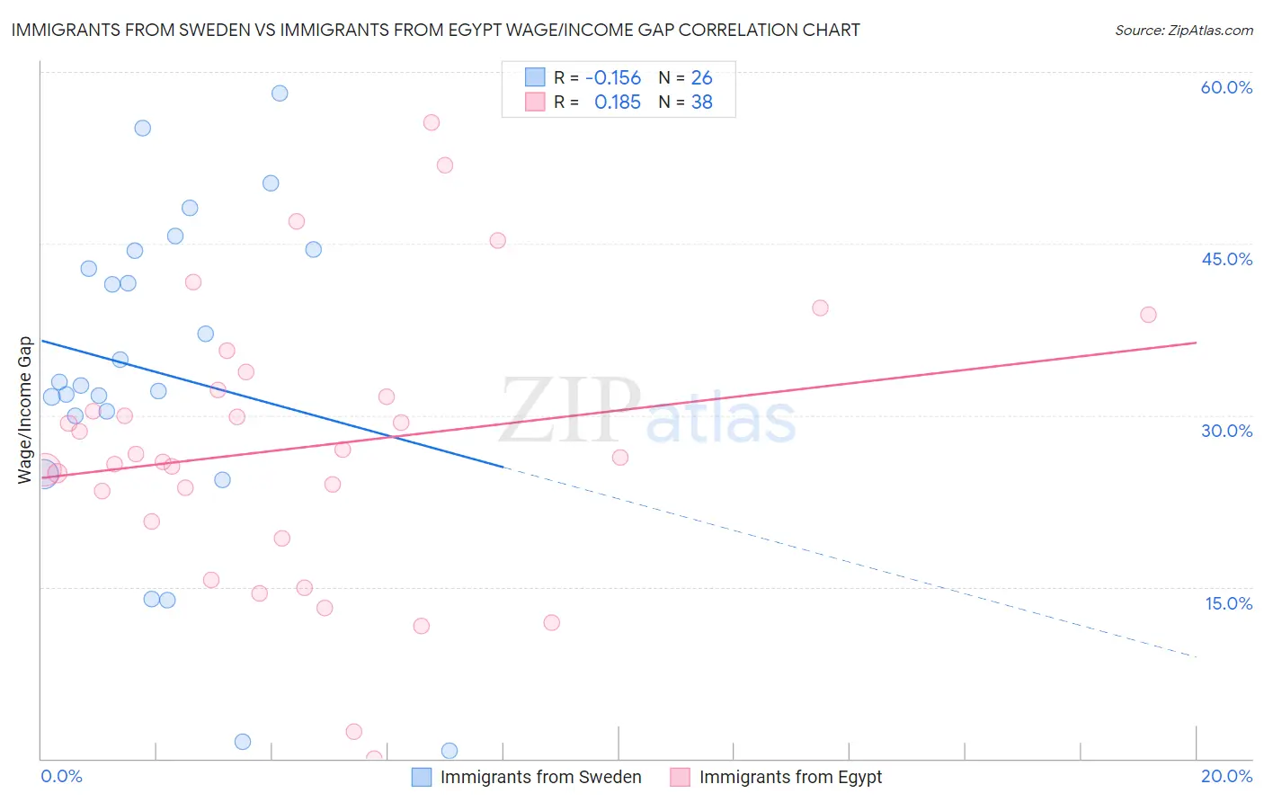 Immigrants from Sweden vs Immigrants from Egypt Wage/Income Gap