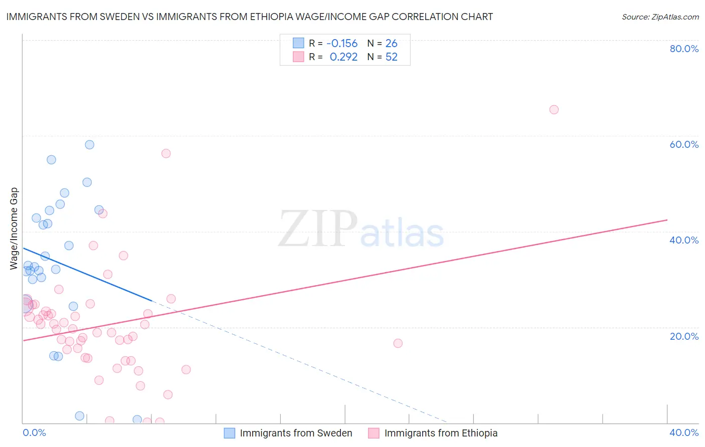 Immigrants from Sweden vs Immigrants from Ethiopia Wage/Income Gap