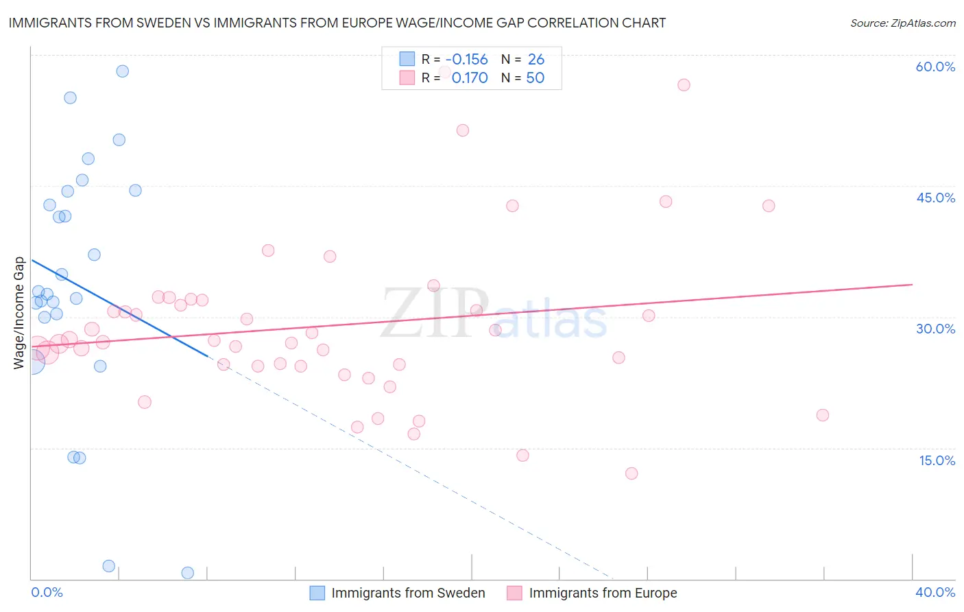 Immigrants from Sweden vs Immigrants from Europe Wage/Income Gap