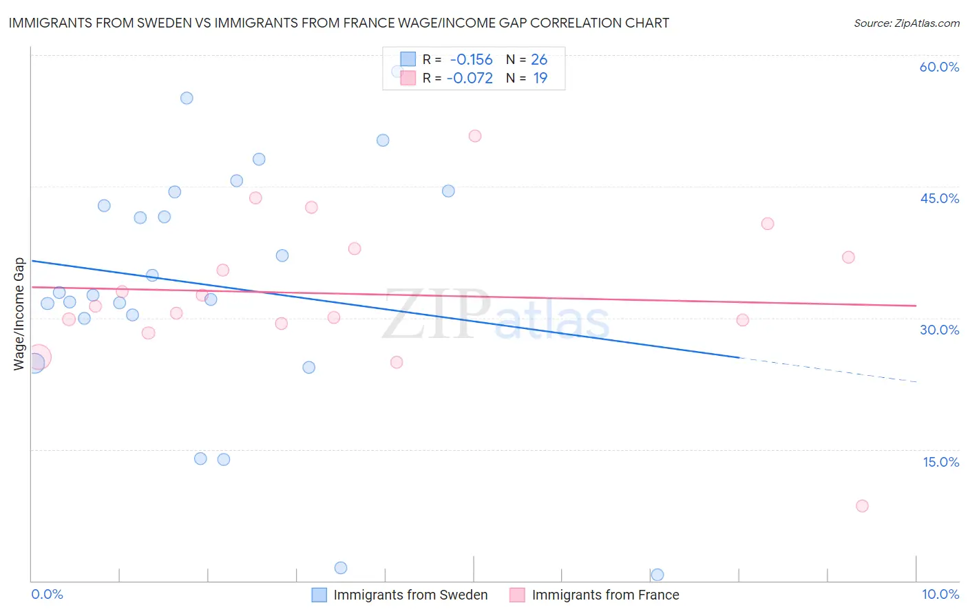 Immigrants from Sweden vs Immigrants from France Wage/Income Gap