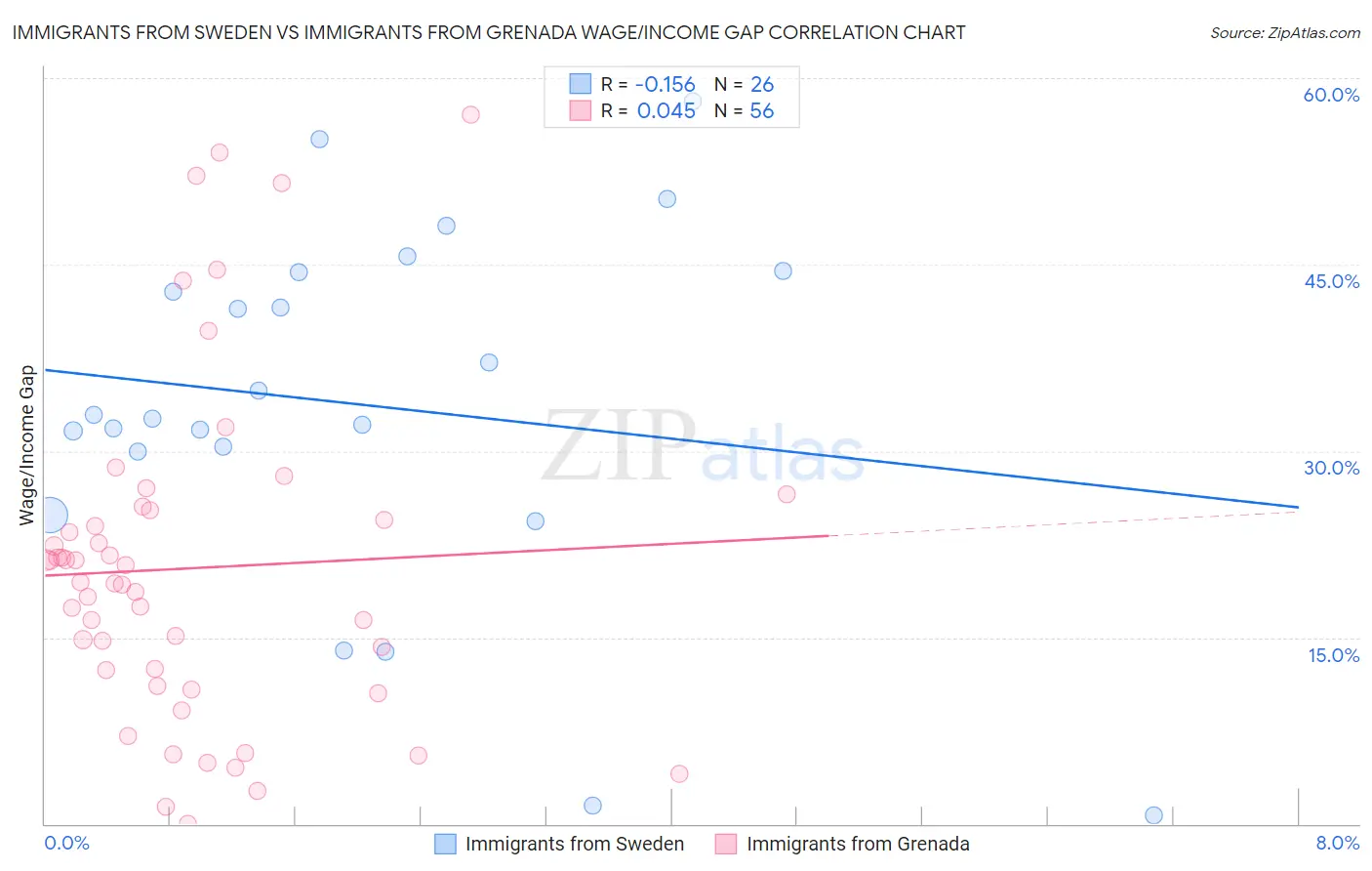 Immigrants from Sweden vs Immigrants from Grenada Wage/Income Gap